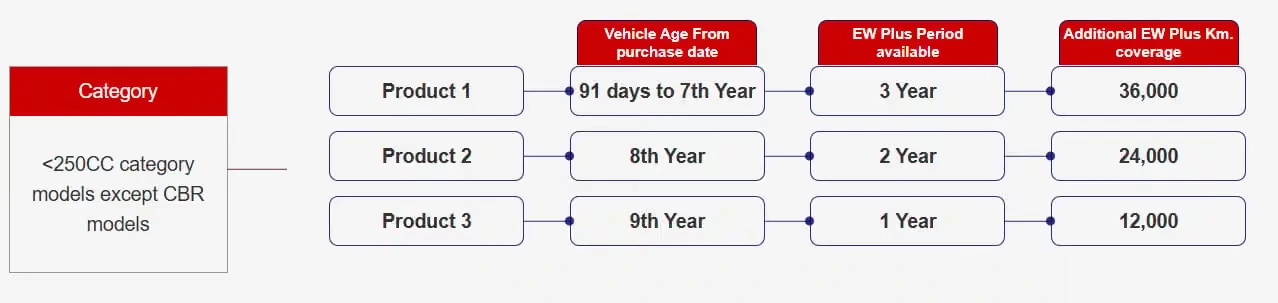 Extended Warranty Plus Coverage